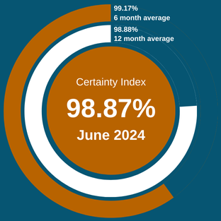Certainty Index Score