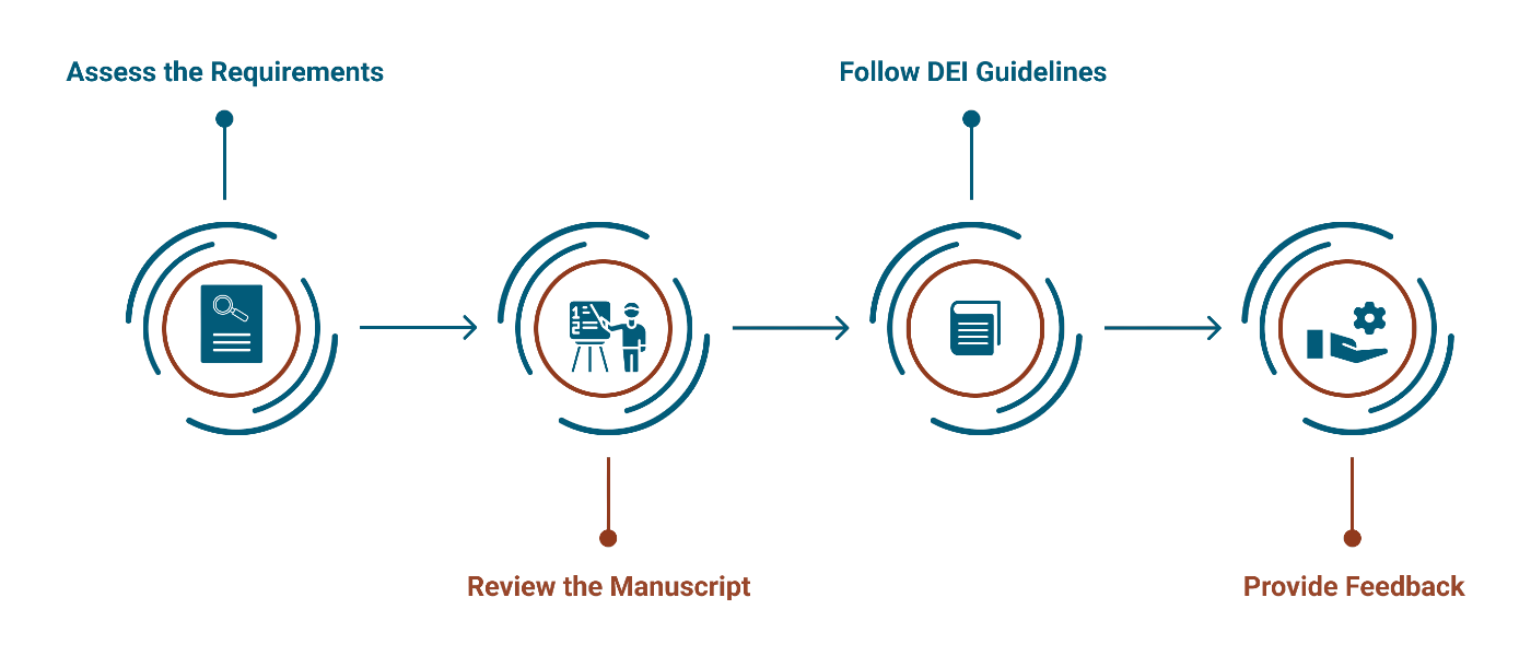The DEI journey involves the following four phases: Assess the Requirements, Review the Manuscript, Follow DEI Guidelines, and Provide Feedback.