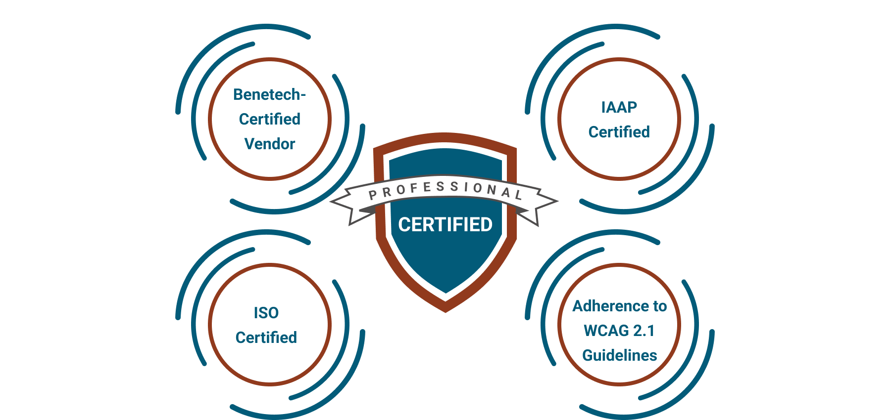 Professional Certified - for instance: Benetech-Certified vendor, I A A P-Certified, ISO-Certified, and Adherence to WCAG 2.1 Guidelines.