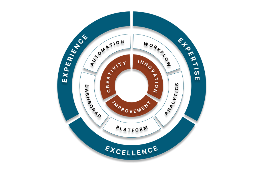 The first and outermost circle reads, Experience, Excellence, and Expertise. The second circle reads, Automation, Workflow, Analytics, Platform, and Dashboard. The innermost circle reads Creativity, Innovation and Improvement.